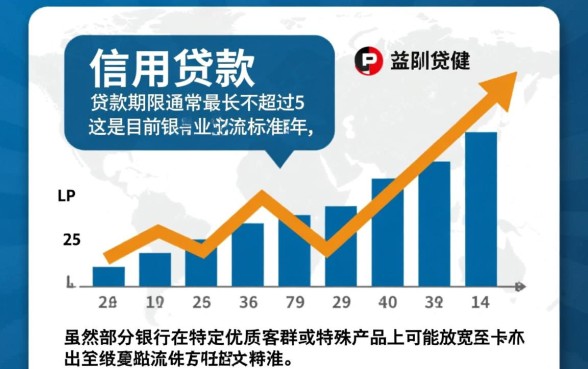 个人信用贷款期限最长几年